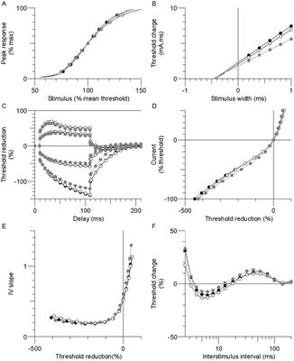 Altered flexor carpi radialis motor axon excitability properties after cerebrovascular stroke